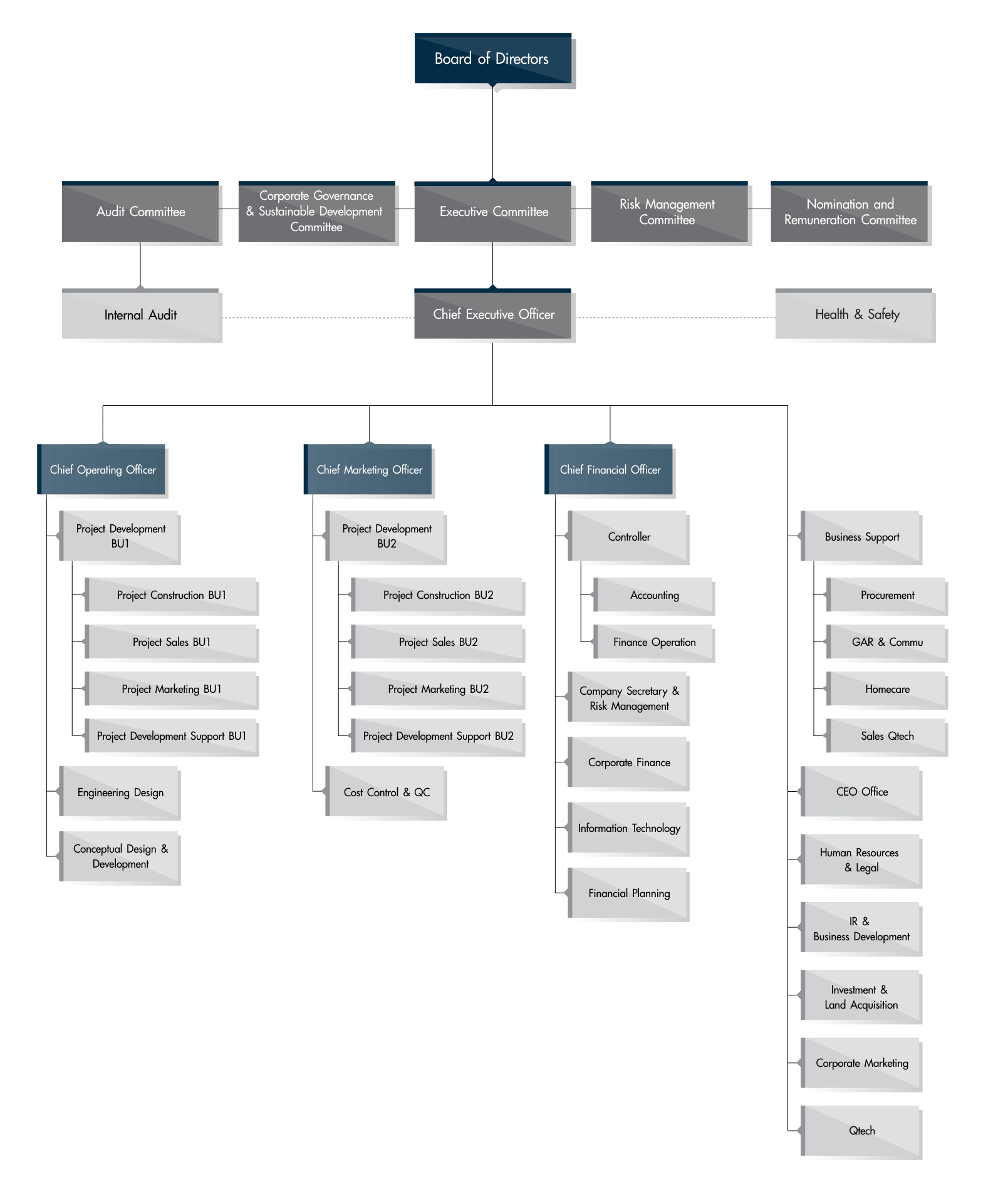 Organization Chart | Nirvana Development Public Company Limited (NVD)